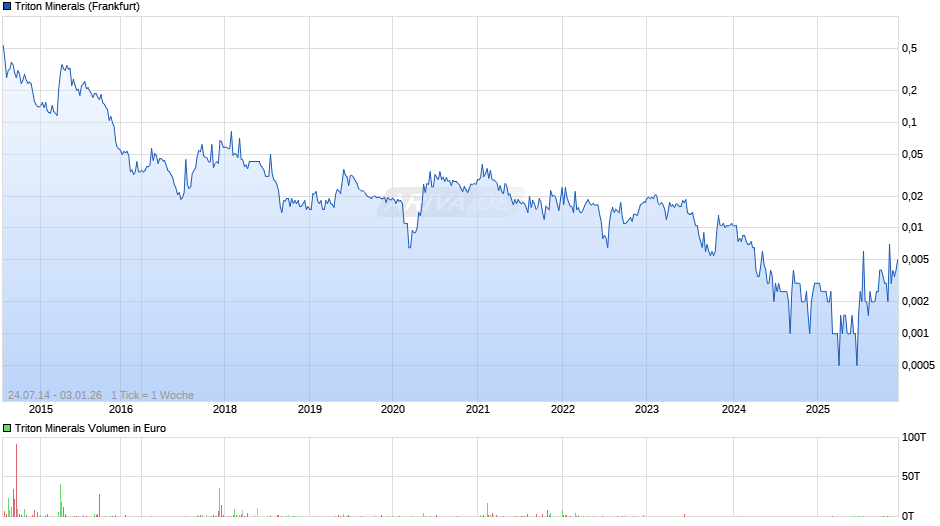 Triton Minerals Chart