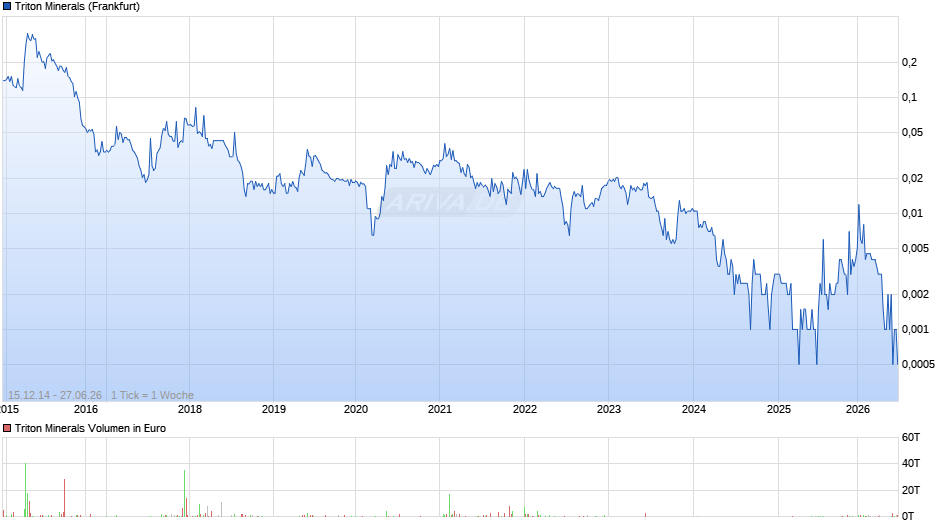 Triton Minerals Chart