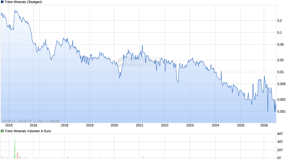 Triton Minerals Chart