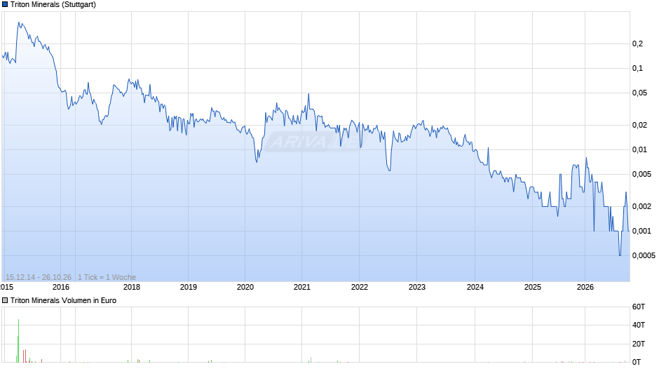 Triton Minerals Chart