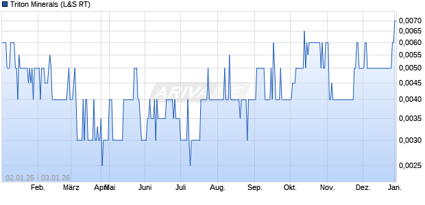 Triton Minerals Aktie Chart