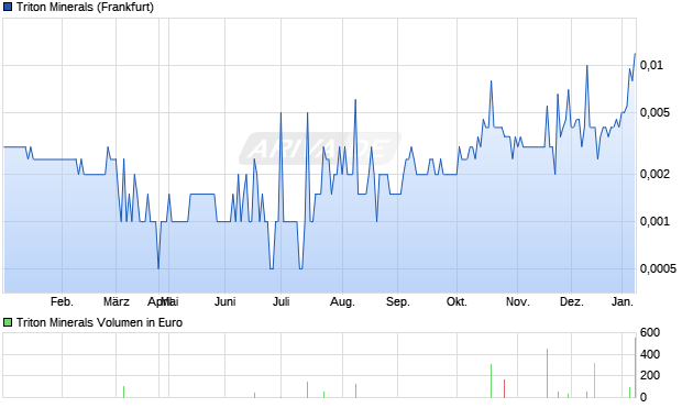 Triton Minerals Aktie Chart
