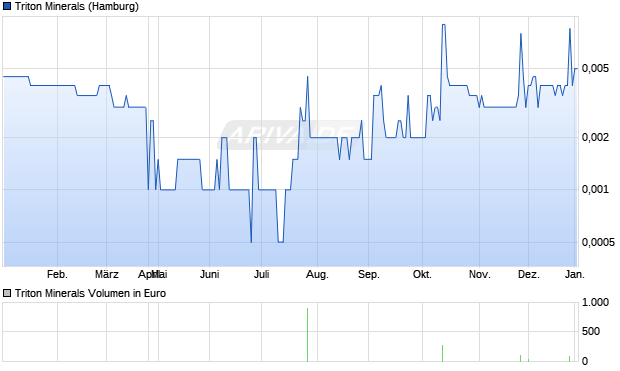 Triton Minerals Aktie Chart