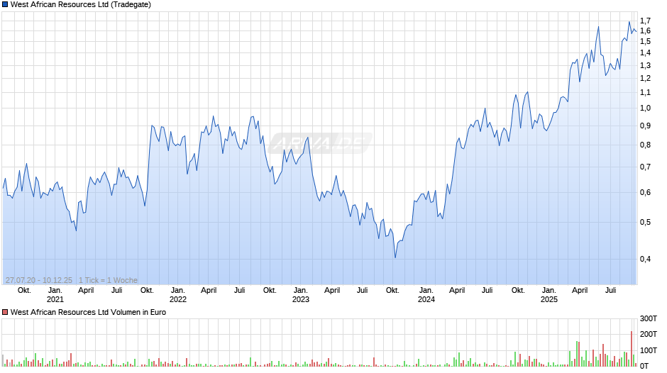 West African Resources Chart