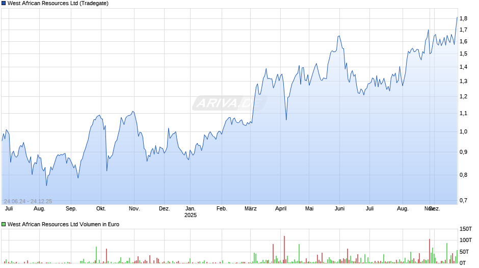 West African Resources Chart