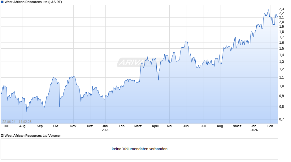 West African Resources Chart