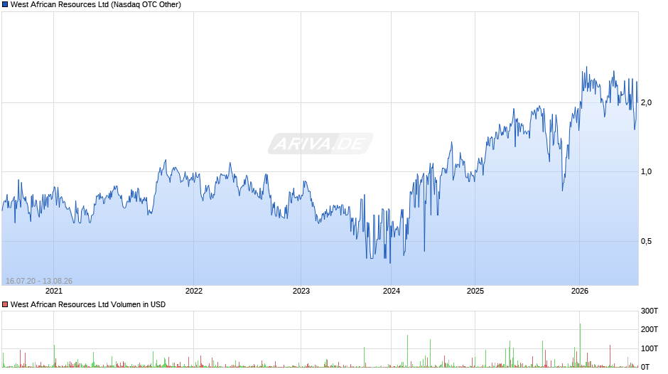 West African Resources Chart