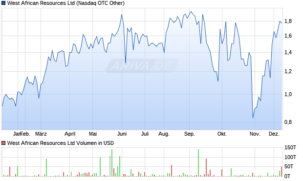 West African Resources Aktie Chart