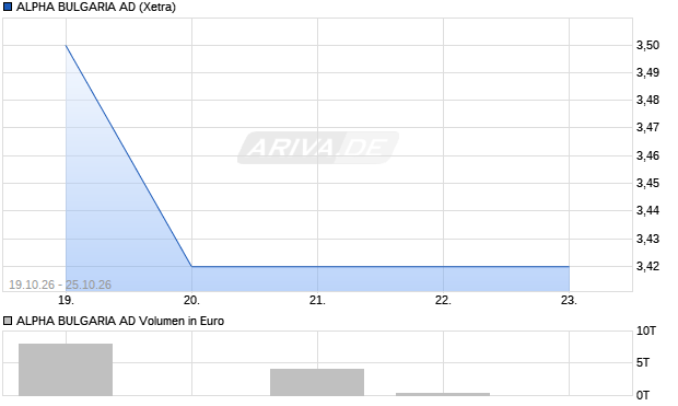 ALPHA BULGARIA AD Aktie Chart