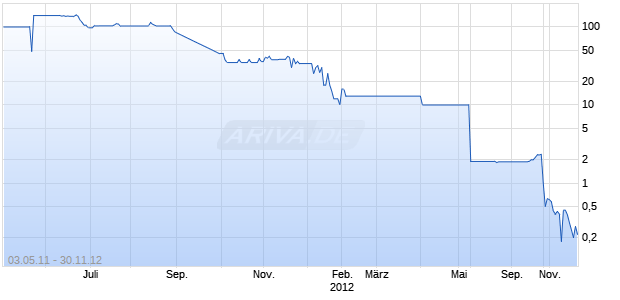 CLEAN BIOENERGY INC. Chart