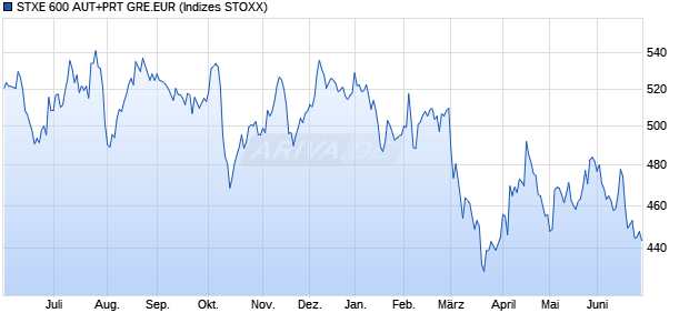 STXE 600 AUT+PRT GRE.EUR Chart