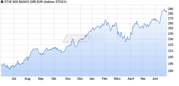 STXE 600 BANKS GRE.EUR Chart