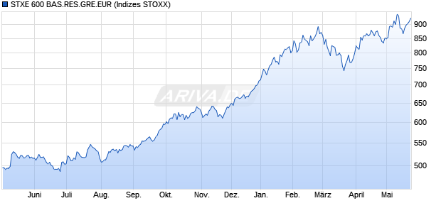 STXE 600 BAS.RES.GRE.EUR Chart