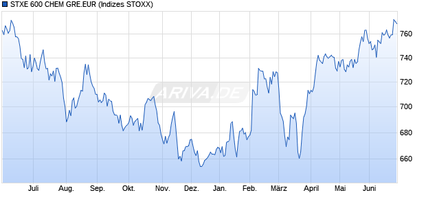 STXE 600 CHEM GRE.EUR Chart
