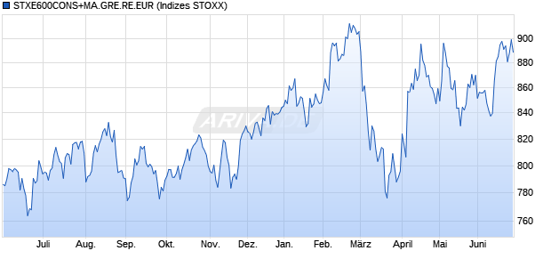 STXE600CONS+MA.GRE.RE.EUR Chart