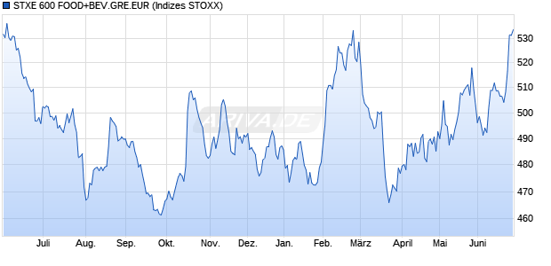 STXE 600 FOOD+BEV.GRE.EUR Chart