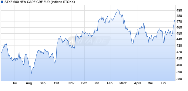 STXE 600 HEA.CARE.GRE.EUR Chart