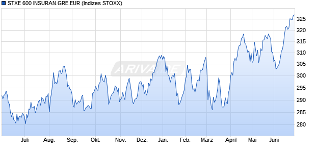 STXE 600 INSURAN.GRE.EUR Chart