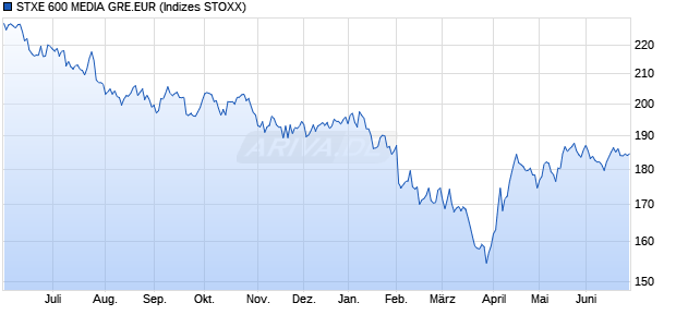 STXE 600 MEDIA GRE.EUR Chart