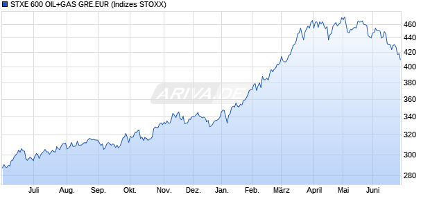 STXE 600 OIL+GAS GRE.EUR Chart