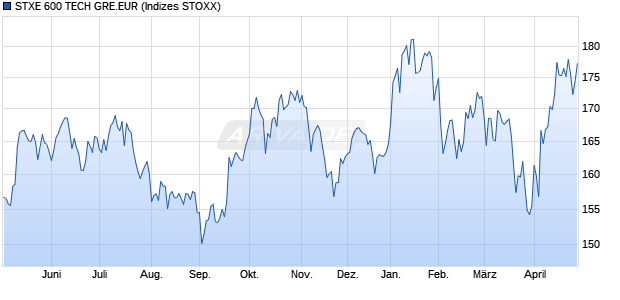 STXE 600 TECH GRE.EUR Chart