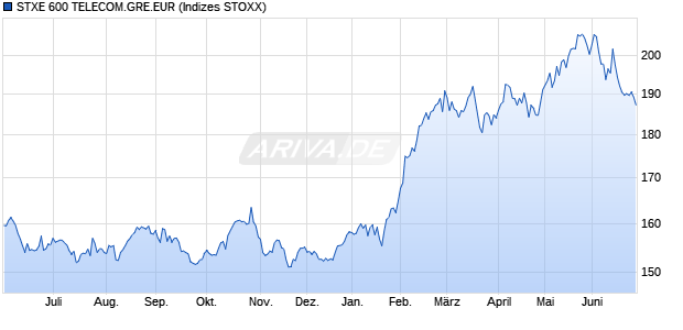 STXE 600 TELECOM.GRE.EUR Chart