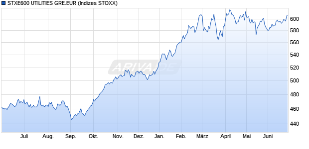 STXE600 UTILITIES GRE.EUR Chart