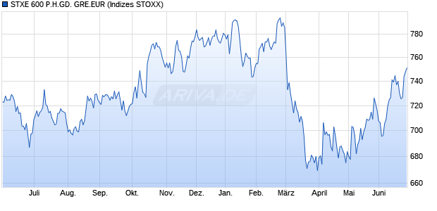 STXE 600 P.H.GD. GRE.EUR Chart