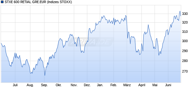 STXE 600 RETIAL GRE.EUR Chart