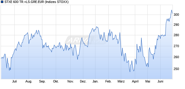 STXE 600 TR.+LS.GRE.EUR Chart