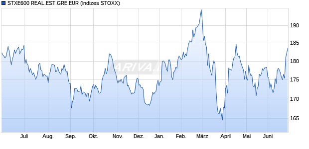 STXE600 REAL.EST.GRE.EUR Chart