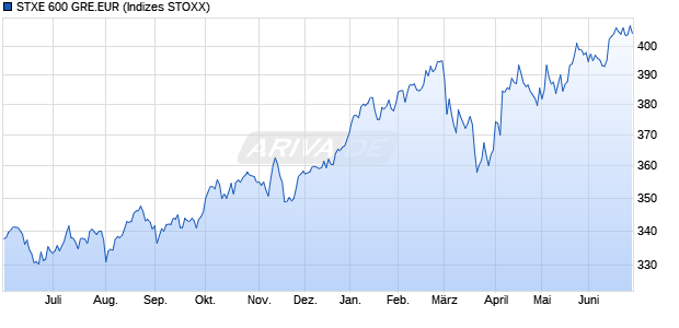 STXE 600 GRE.EUR Chart