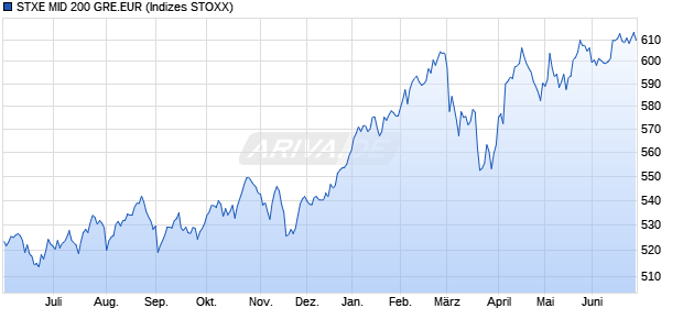 STXE MID 200 GRE.EUR Chart