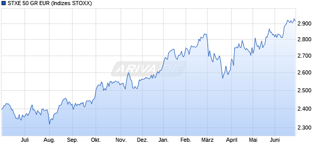 STXE 50 GR EUR Chart