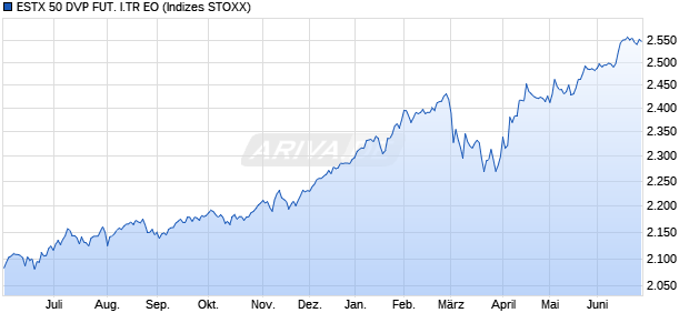 ESTX 50 DVP FUT. I.TR EO Chart