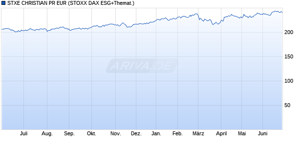 STXE CHRISTIAN PR EUR Chart