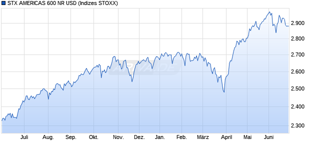 STX AMERICAS 600 NR USD Chart