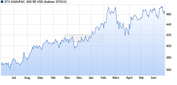STX ASIA/PAC. 600 RE USD Chart