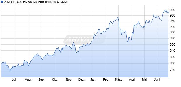 STX GL1800 EX AM.NR EUR Chart