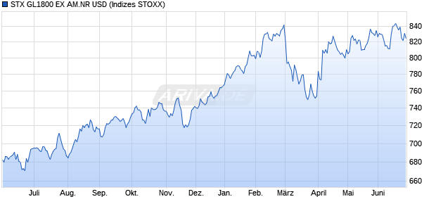 STX GL1800 EX AM.NR USD Chart