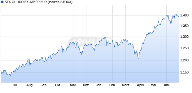 STX GL1800 EX A/P PR EUR Chart