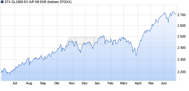 STX GL1800 EX A/P NR EUR Chart
