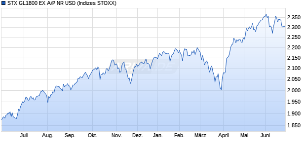 STX GL1800 EX A/P NR USD Chart