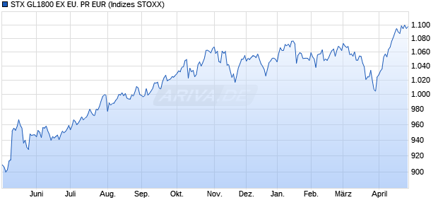 STX GL1800 EX EU. PR EUR Chart