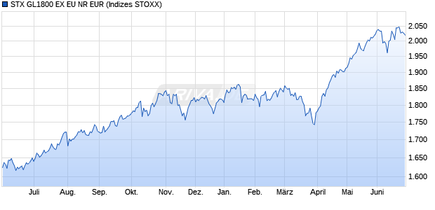 STX GL1800 EX EU NR EUR Chart