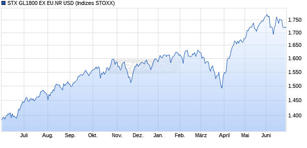 STX GL1800 EX EU.NR USD Chart