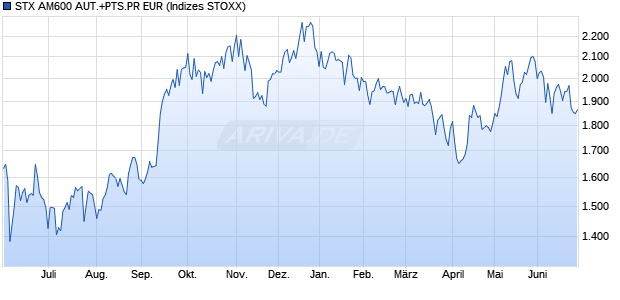 STX AM600 AUT.+PTS.PR EUR Chart