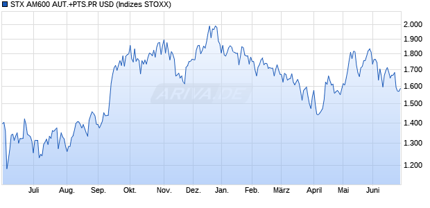 STX AM600 AUT.+PTS.PR USD Chart