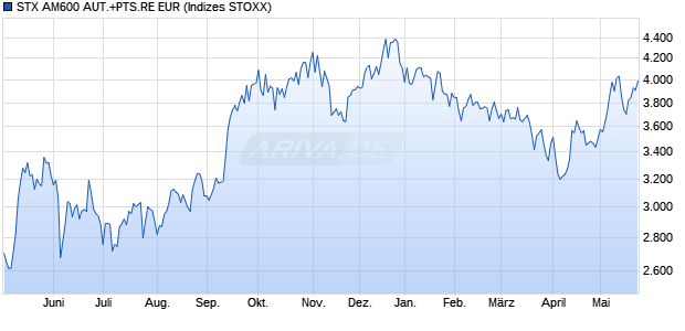 STX AM600 AUT.+PTS.RE EUR Chart
