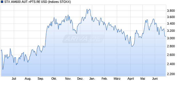 STX AM600 AUT.+PTS.RE USD Chart